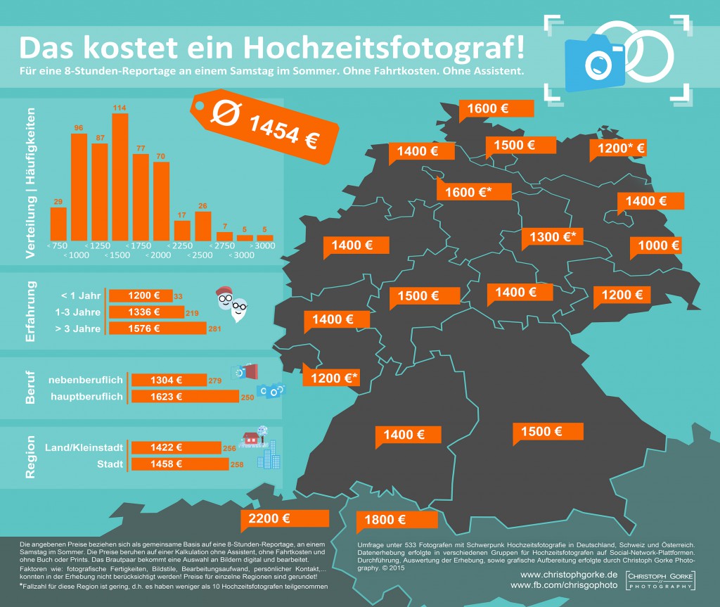 Infografik - Was kostet ein Hochzeitsfotograf_ChristophGorkePhotography